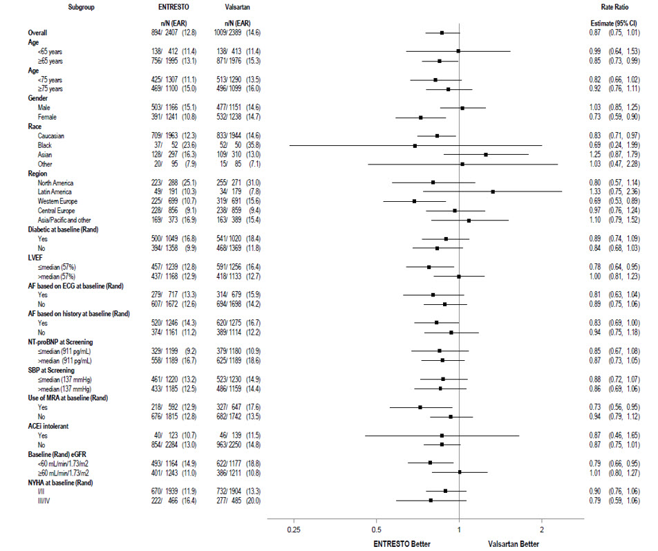 Figure 6: Primary Composite Endpoint of Total HF Hospitalizations and CV Death – Subgroup Analysis (PARAGON- HF)