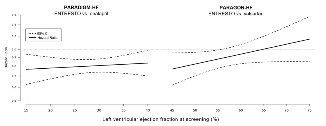 Figure 7: Treatment Effect for the Composite Endpoint of Time to First HF Hospitalization or CV Death by LVEF in PARADIGM-HF and PARAGON- HF