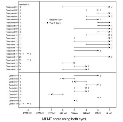 Figure 6.     MLMT Score Using Both Eyes at Baseline and One Year for Individual Subjects