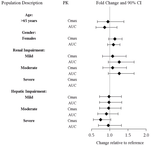 Figure 3. Impact of Intrinsic Factors on Vilazodone Pharmacokinetics 