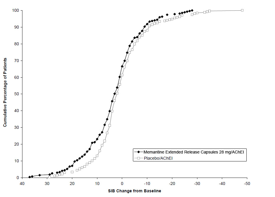 Figure 2: Cumulative percentage of patients completing 24 weeks of double- blind treatment with specified changes from baseline in SIB scores.