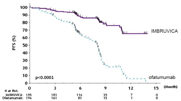 Figure 1:  Kaplan-Meier Curve of Progression Free Survival (ITT Population) in Patients with CLL/SLL in RESONATE