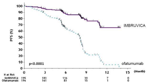 Figure 1:  Kaplan-Meier Curve of Progression Free Survival (ITT Population) in Patients with CLL/SLL in RESONATE