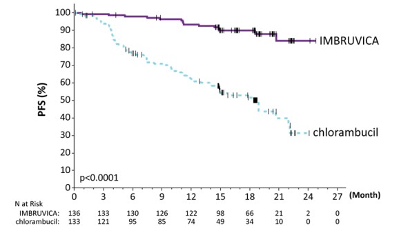 Figure 3:  Kaplan-Meier Curve of Progression-Free Survival (ITT Population) in Patients with CLL/SLL in RESONATE-2