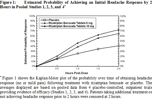 Figure 1:     Estimated Probability of Achieving an Initial Headache Response by 2 Hours in Pooled Studies 1, 2, 3, and 4††