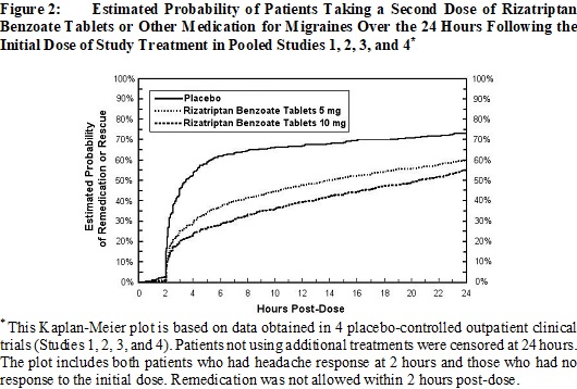 Figure 2:     Estimated Probability of Patients Taking a Second Dose of Rizatriptan Benzoate Tablets or Other Medication for Migraines Over the 24 Hours Following the Initial Dose of Study Treatment in P