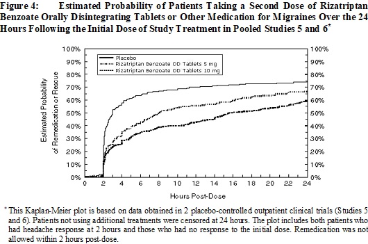 Figure 4:     Estimated Probability of Patients Taking a Second Dose of Rizatriptan Benzoate Orally Disintegrating Tablets or Other Medication for Migraines Over the 24 Hours Following the Initial Dose o