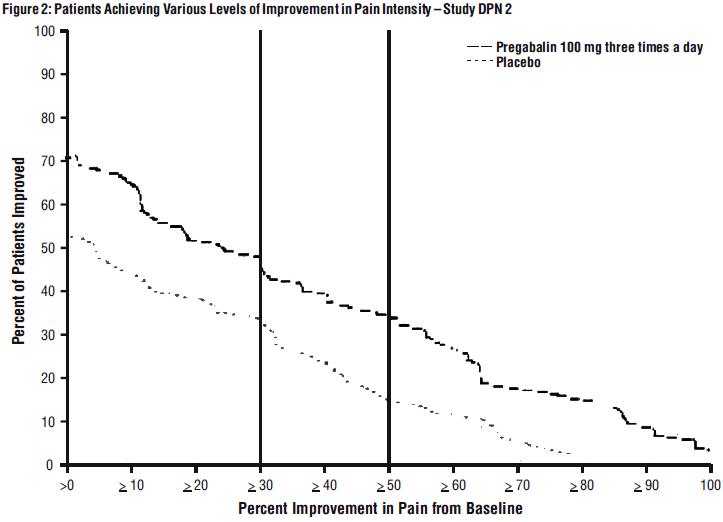 Figure 2: Patients Achieving Various Levels of Improvement in Pain Intensity – Study