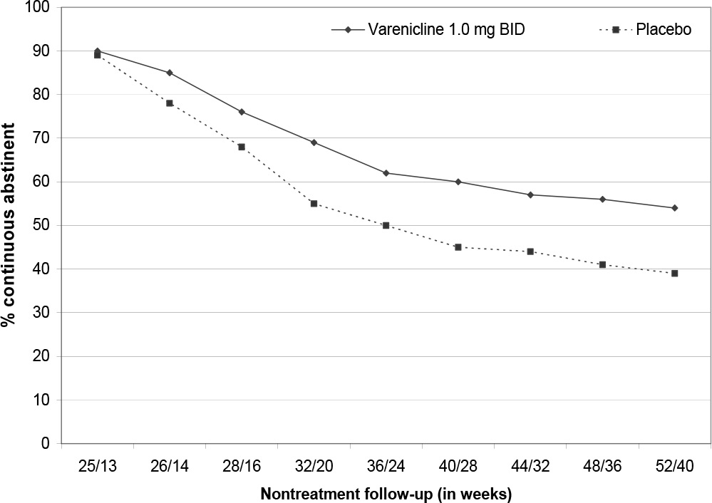 Figure 3: Continuous Abstinence Rate during Nontreatment Follow- Up