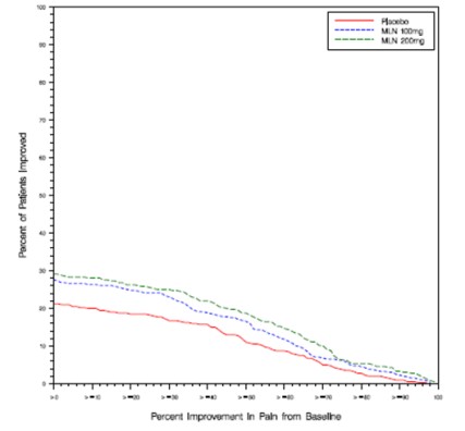 Figure 2      :       Patients Achieving Various Levels of Pain Relief with Concurrent Ratings of Being Much or Very Much Improved on the PGIC ― Study 2