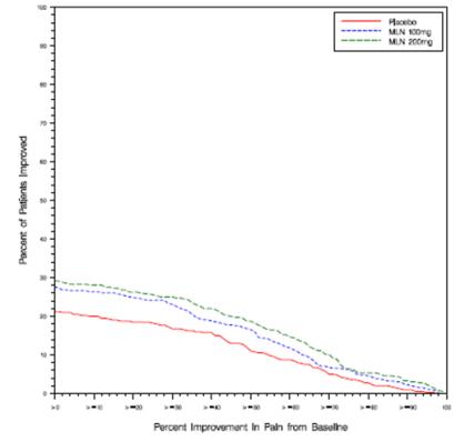 Figure 2      :       Patients Achieving Various Levels of Pain Relief with Concurrent Ratings of Being Much or Very Much Improved on the PGIC ― Study 2