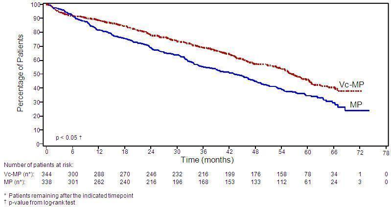 Graph - Overall survival