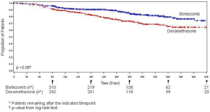 Graph - Overall survival