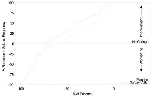 Figure 2. Percent Reduction from Baseline in Seizure Frequency