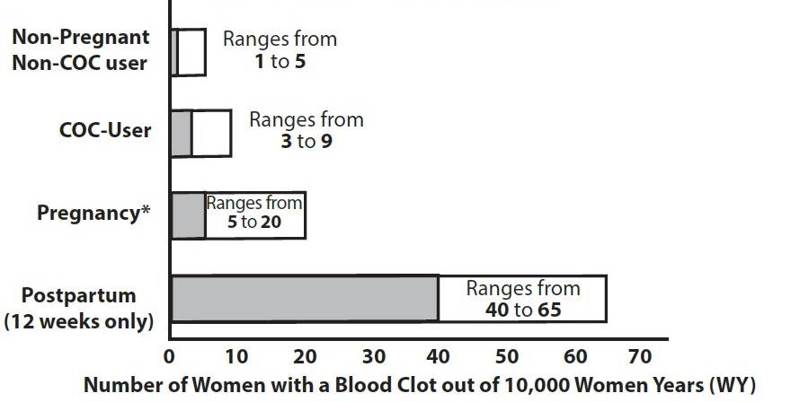 Figure 1: Likelihood of Developing a VTE