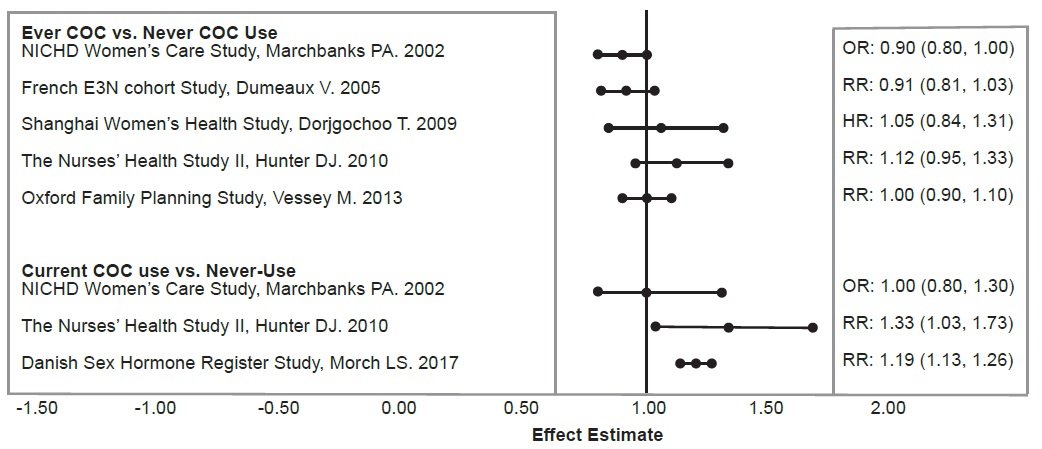 Figure 2: Relevant Studies of Risk of Breast Cancer with Combined Oral Contraceptives