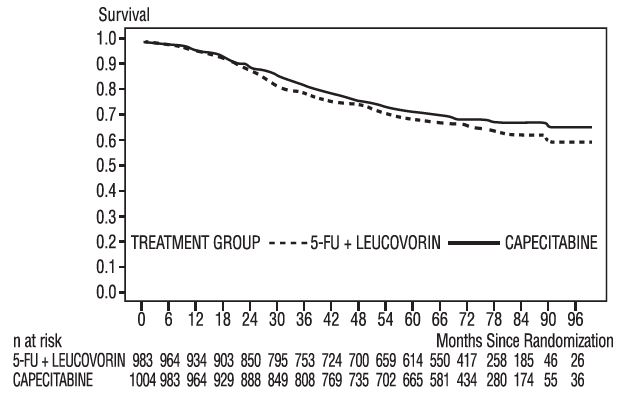 Figure 2 Kaplan-Meier Estimates of Overall Survival in X-ACT (All Randomized Population)
