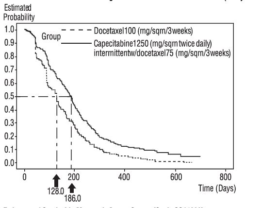 Figure 4 Kaplan-Meier Estimates for Time to Disease Progression in Metastatic Breast Cancer (Study SO14999)