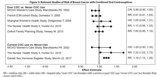 Figure 3: Relevant Studies of Risk of Breast Cancer with Combined Oral Contraceptives
