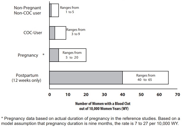 Figure 1: Likelihood of Developing a VTE