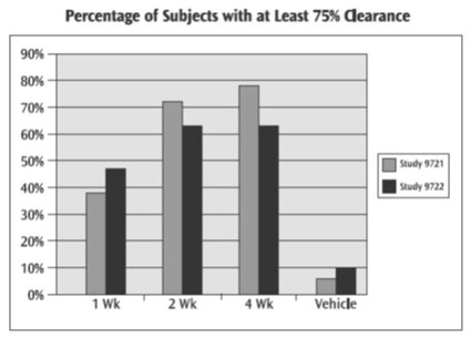 Percentage of Subjects with 75% Clearance