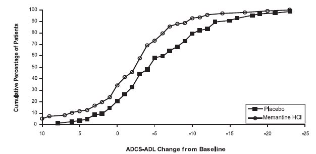Figure 2: Cumulative percentage of patients completing 28 weeks of double- blind treatment with specified changes from baseline in ADCS-ADL scores.