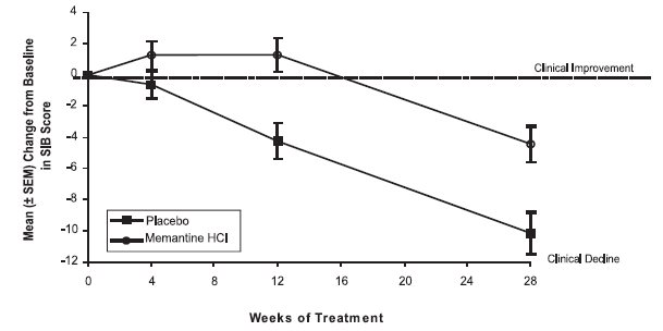 Figure 3: Time course of the change from baseline in SIB score for patients completing 28 weeks of treatment.