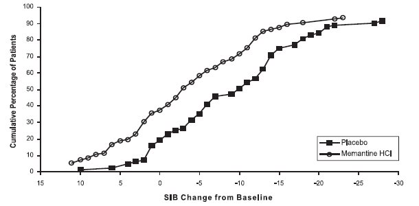 Figure 4: Cumulative percentage of patients completing 28 weeks of double- blind treatment with specified changes from baseline in SIB scores.