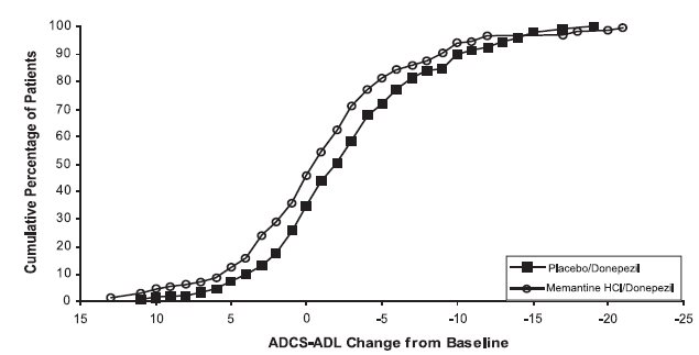 Figure 6: Cumulative percentage of patients completing 24 weeks of double- blind treatment with specified changes from baseline in ADCS-ADL scores.