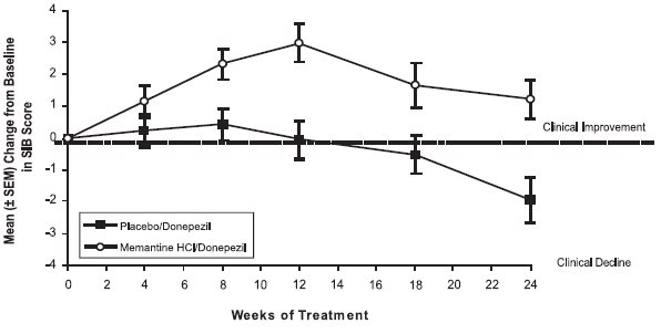 Figure 7: Time course of the change from baseline in SIB score for patients completing 24 weeks of treatment.