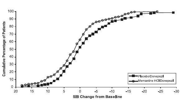 Figure 8: Cumulative percentage of patients completing 24 weeks of double- blind treatment with specified changes from baseline in SIB scores.