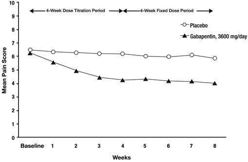 Figure 1. Weekly Mean Pain Scores (Observed Cases in ITT Population): Study 1