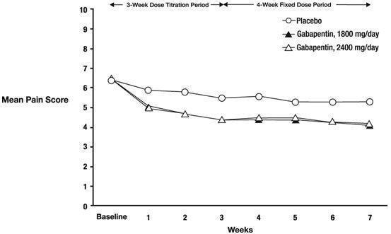 Figure 2. Weekly Mean Pain Scores (Observed Cases in ITT Population): Study 2
