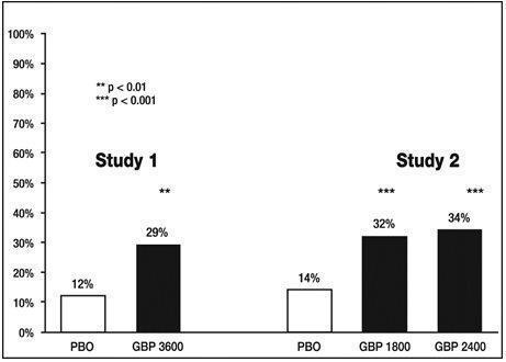 Figure 3. Proportion of Responders (patients with ≥50% reduction in pain score) at Endpoint: Controlled PHN Studies 