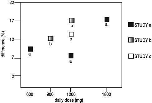 Figure 4. Responder Rate in Patients Receiving Gabapentin Expressed as a Difference from Placebo by Dose and Study: Adjunctive Therapy Studies in Patients ≥12 Years of Age with Partial Seizures