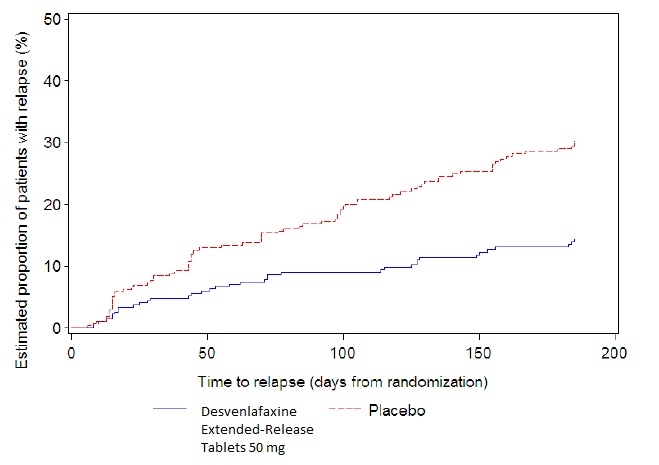 Fig4-Study5Relapsevs.randomization