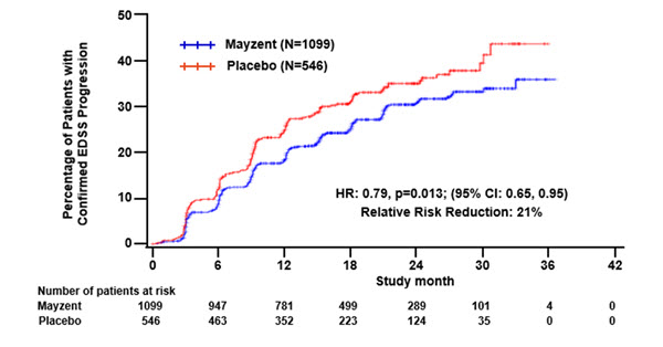 Figure 1      Time to Confirmed Disability Progression Based on EDSS (Study 1)