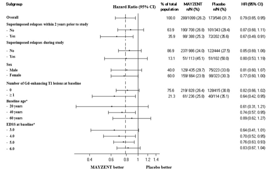 Figure 2      Time to Confirmed Disability Progression Based on EDSS (Study 1), Subgroup Analysis