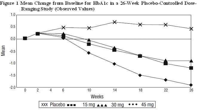 Figure 1. Mean Change from Baseline for HbA1c in a 26-Week Placebo- Controlled Dose-Ranging Study (Observed Values)