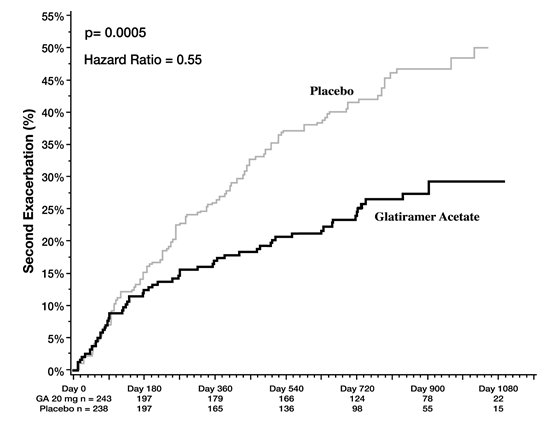 Figure 1: Time to Second Exacerbation 
