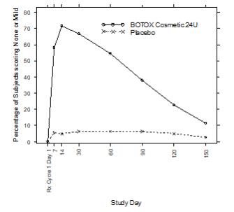 Figure 5: Percentage of Subjects with Treatment Success (% of Subjects achieving None or Mild from Baseline) by Visit (Study 1) 