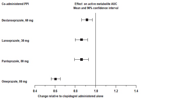 Structured product for Clopidogrel