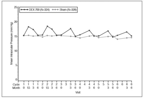 Figure 1: Mean IOP during the study 