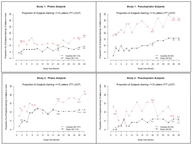 Figure 2: Proportion of Subjects with ≥ 15 Letters Improvement from Baseline BCVA in the Study Eye 