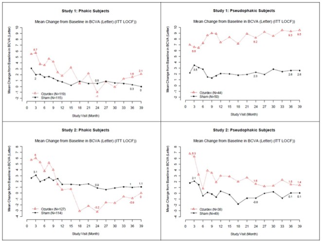 Figure 3: Mean BCVA Change from Baseline 