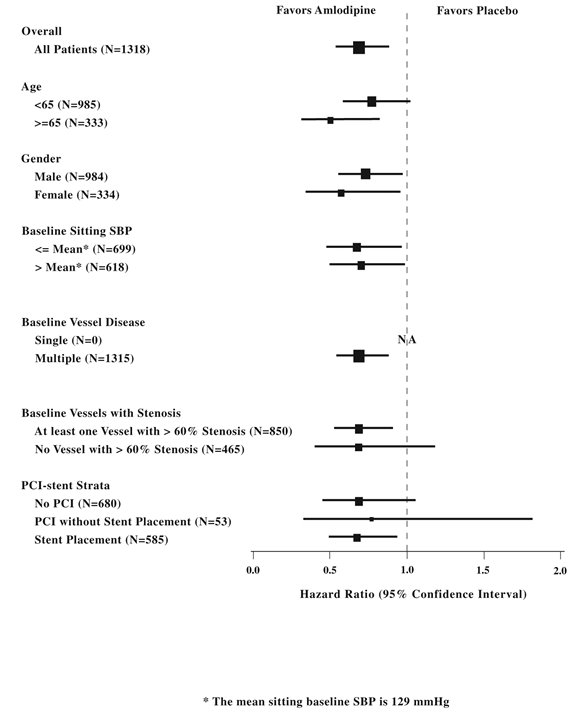 Figure 2. Effects on Primary Endpoint of Amlodipine vs. Placebo across Sub- Groups