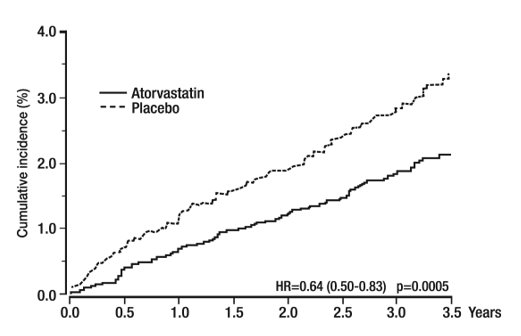 Figure 3. Effect of Atorvastatin 10 mg/day on Cumulative Incidence of Non- Fatal Myocardial Infarction or Coronary Heart Disease Death (in ASCOT- LLA)