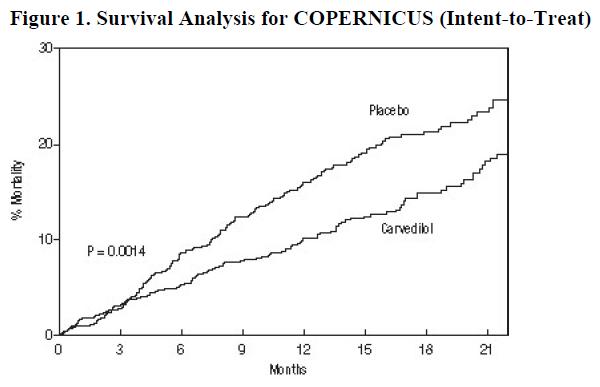 Figure 1. Survival Analysis for COPERNICUS (Intent-to- Treat)