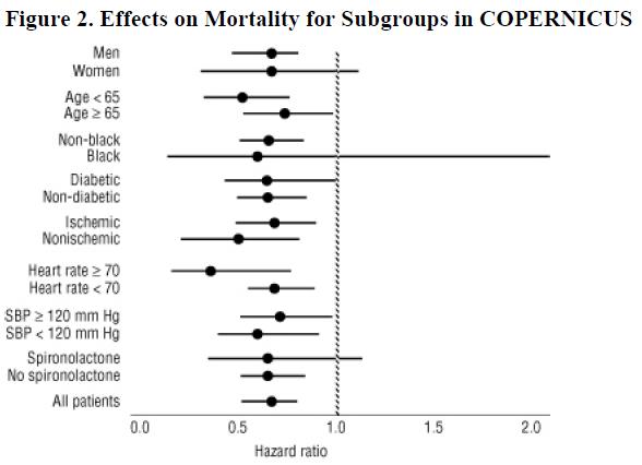 Figure 2. Effects on Mortality for Subgroups in COPERNICUS