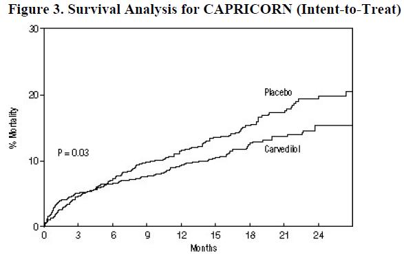 Figure 3. Survival Analysis for CAPRICORN (Intent-to- Treat)